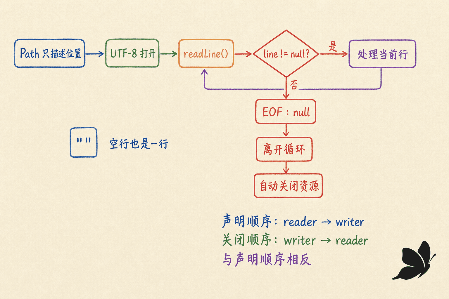 Java 文件逐行读取流程图:Path 只描述位置,UTF-8 打开后用 readLine 判断是否为 null;非 null 时处理当前行并回到 readLine,null 表示 EOF,随后离开循环并自动关闭资源;空字符串仍是一行。资源声明顺序为 reader 到 writer,关闭顺序相反