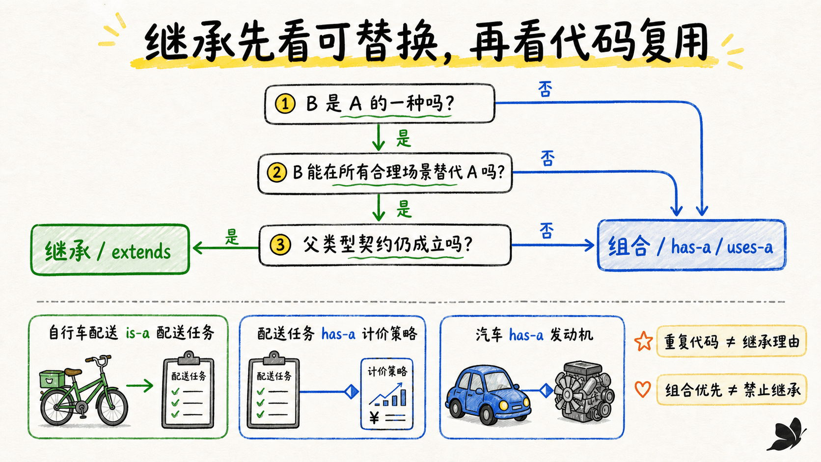 继承与组合的可替换性决策图:三项判断都成立才选择继承,否则优先组合