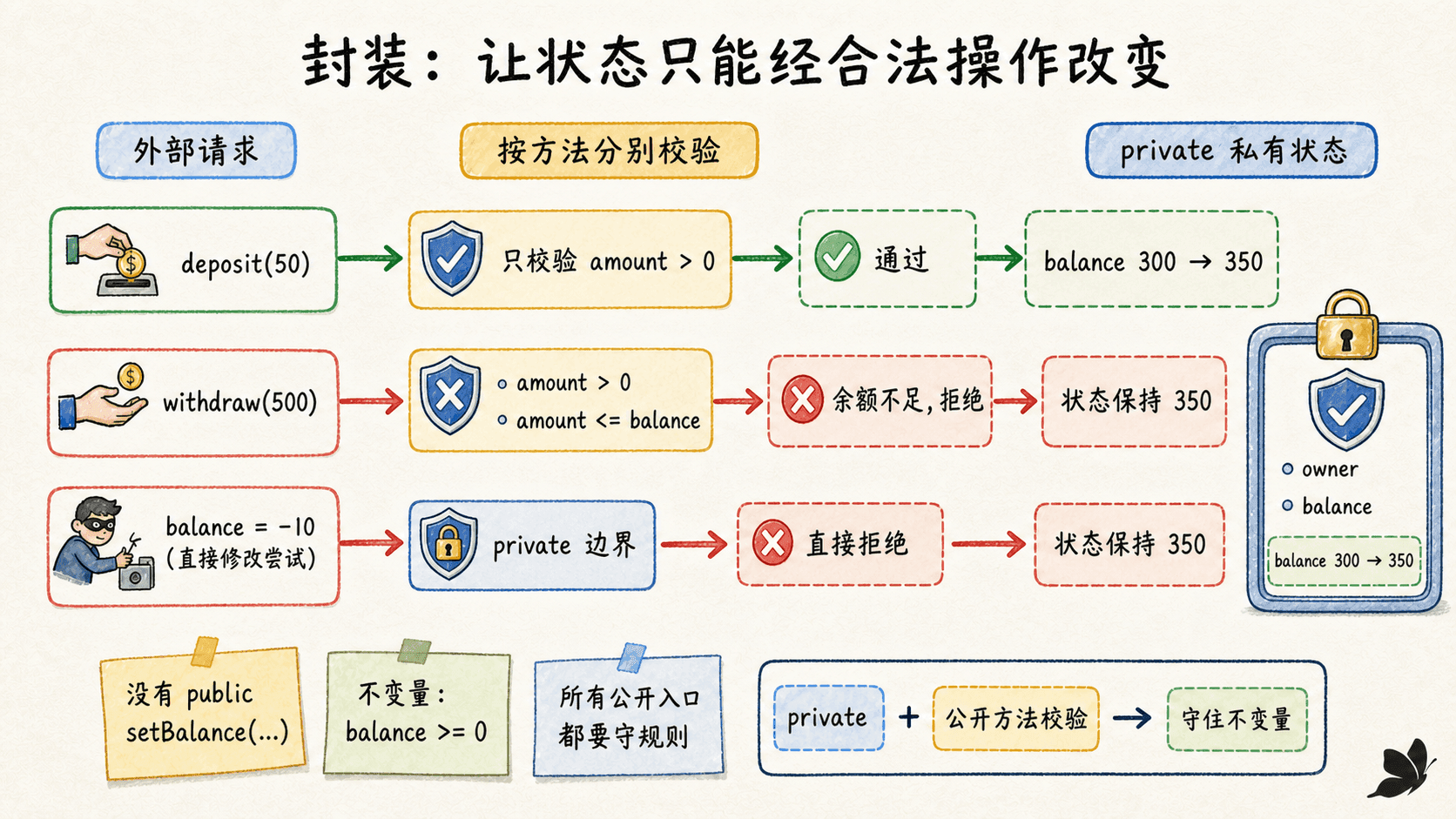 公开操作先校验请求,再更新私有状态并守住不变量