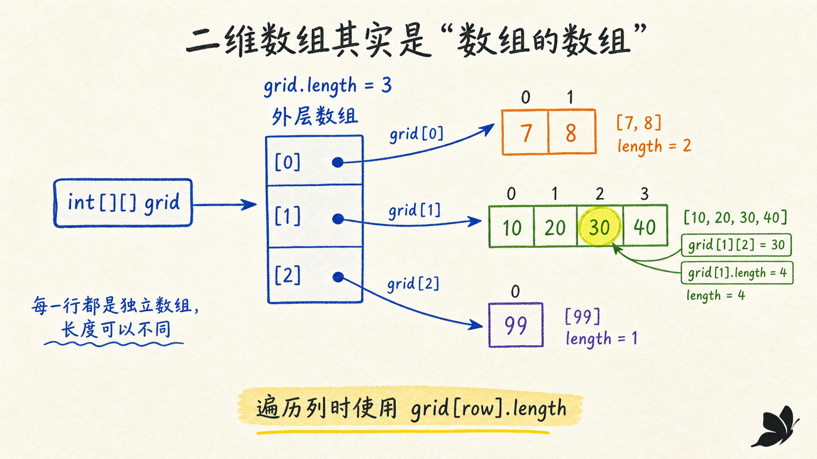 Java 二维与不规则数组内存图:外层数组引用长度不同的各行数组
