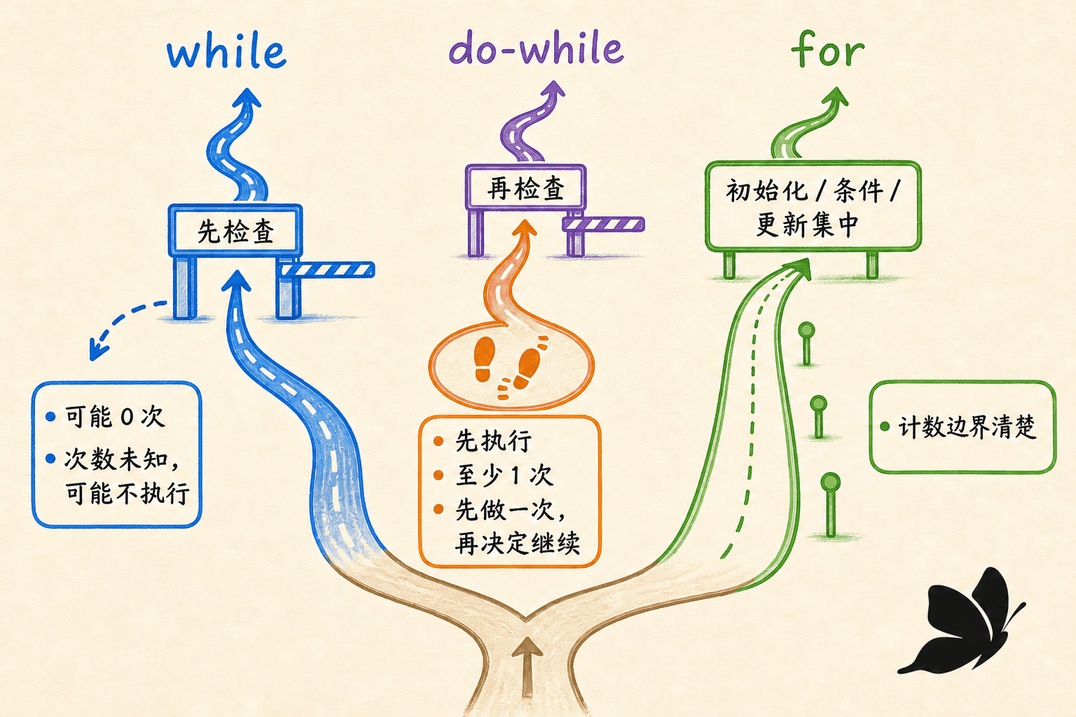 Java 循环选择地图:while 先检查、可能执行 0 次;do-while 先执行再检查、至少执行 1 次;for 集中初始化、条件与更新,适合计数边界清楚的场景