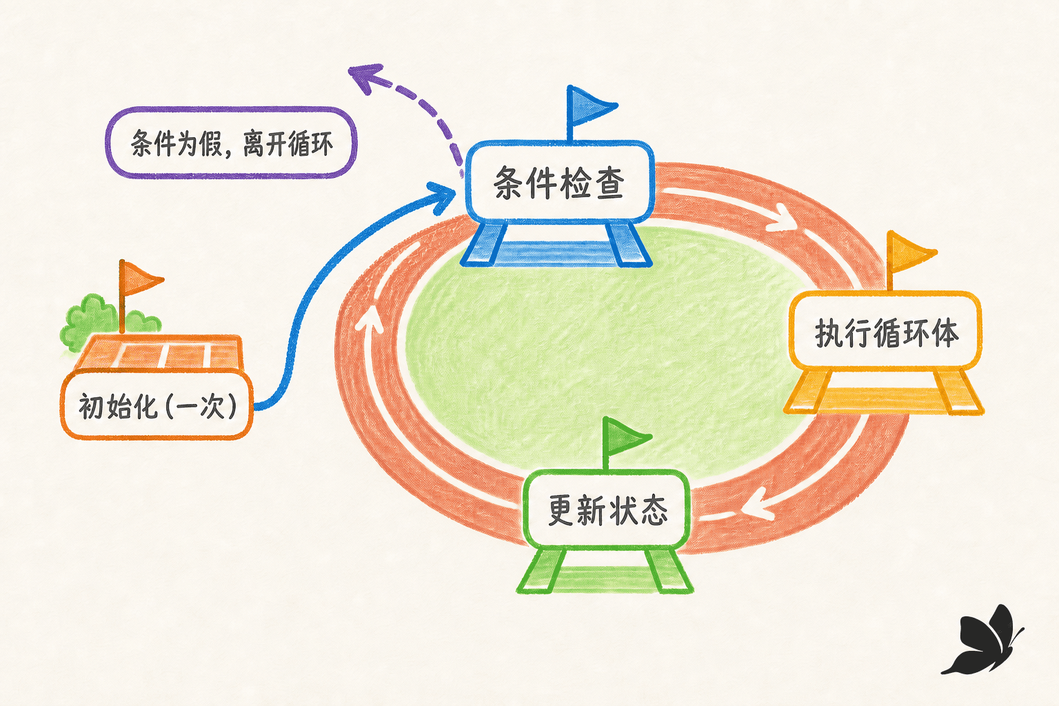 Java 循环四拍心智模型:初始化一次后进入条件检查,依次执行循环体、更新状态并返回检查,条件为假时离开循环
