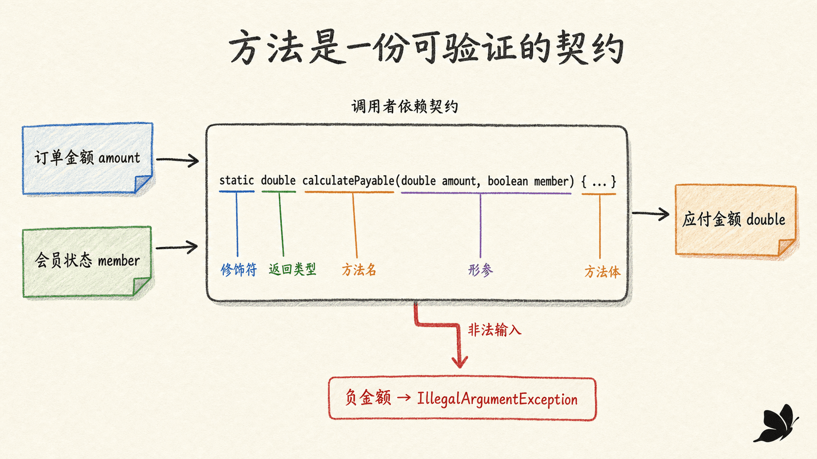 Java 方法契约结构图:输入、声明五部分、返回结果与异常边界