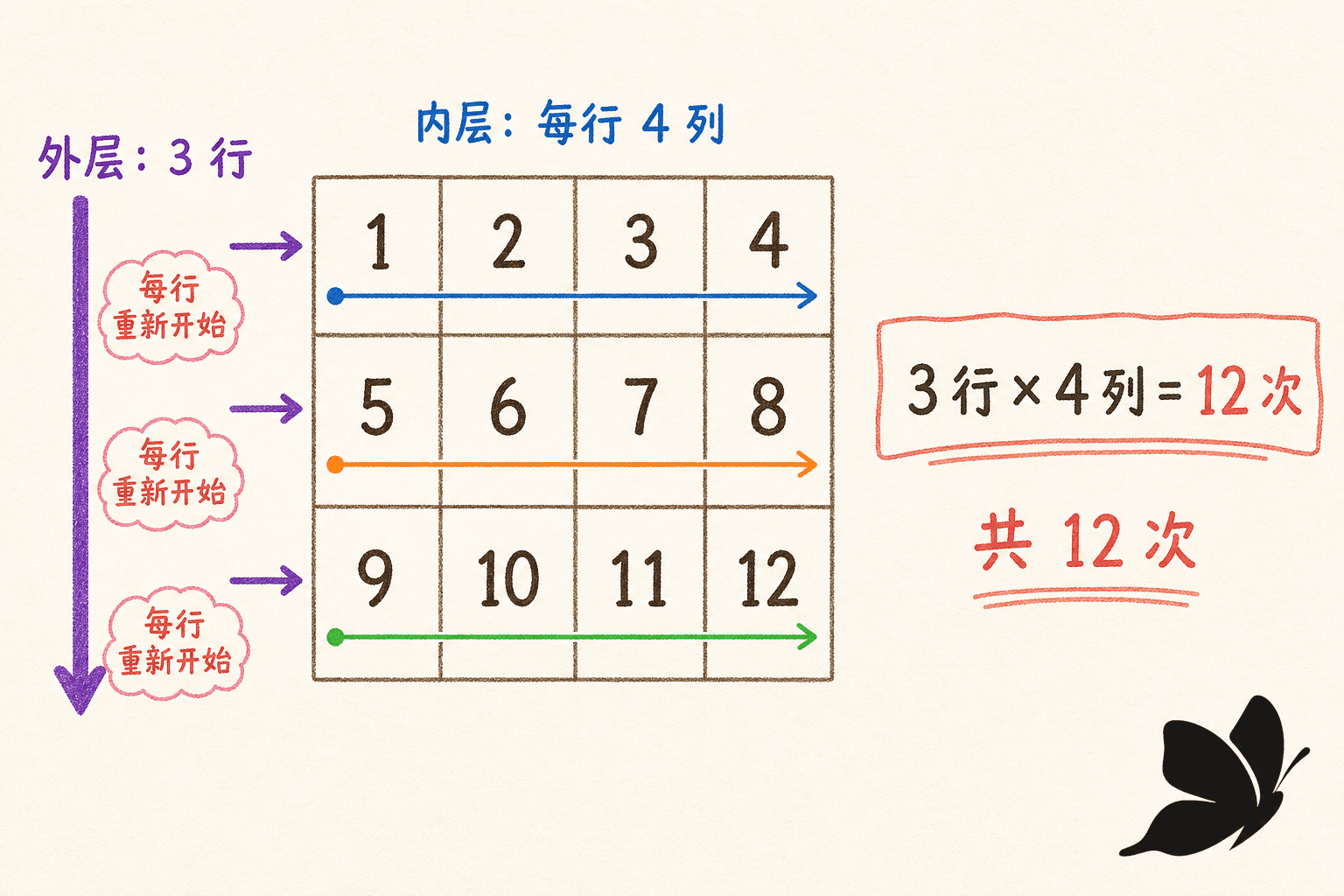 嵌套循环的 3 行 4 列网格:外层依次选择三行,内层在每一行都从第一列重新开始并按从左到右顺序访问,共执行 12 次