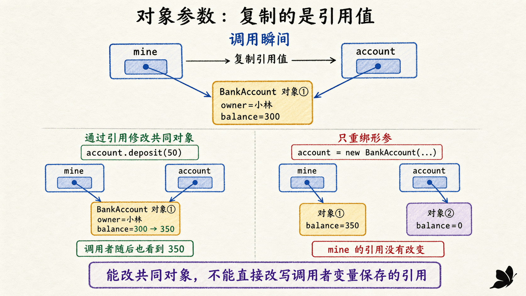 对象参数按值复制引用:修改对象可见,重绑形参不影响调用者