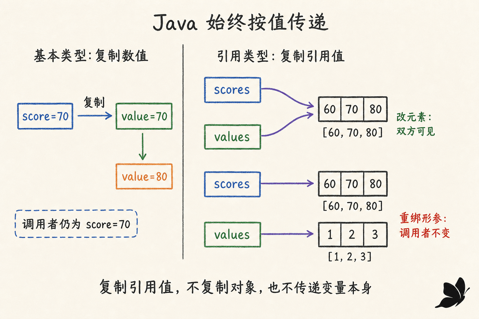 Java 按值传递:基本类型复制数值,引用类型复制引用值