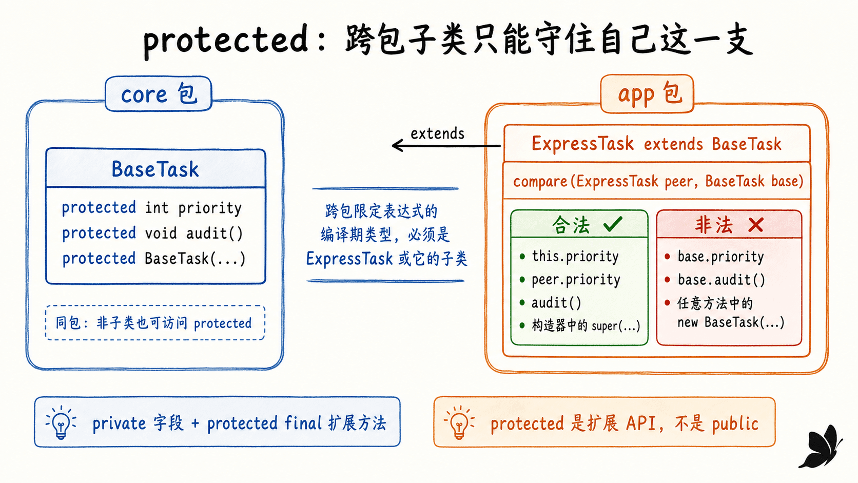 Java protected 成员在同包与跨包子类中的访问边界