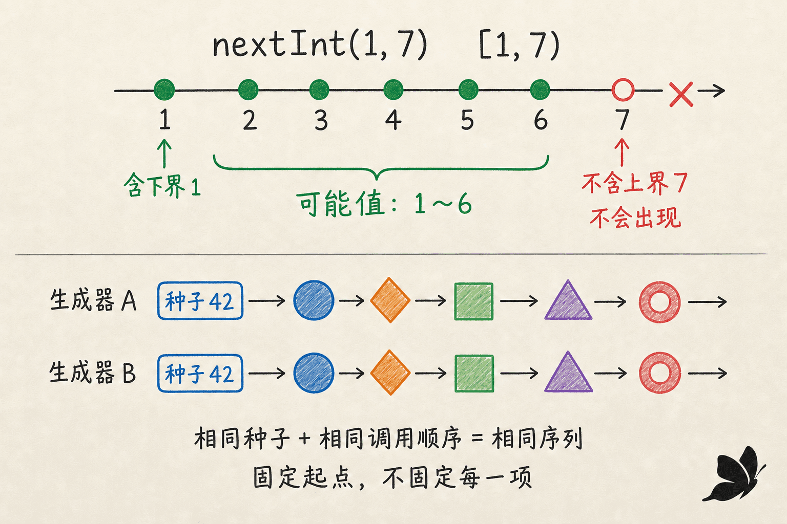 Java 随机数左闭右开区间与固定种子示意图:nextInt(1, 7) 可返回绿色实心标记的 1~6,红色空心端点 7 不会出现;生成器 A、B 使用相同种子 42 和相同调用顺序得到逐位置一致但各项变化的序列