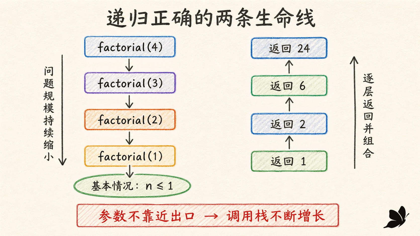 Java 阶乘递归:问题规模下降、基本情况与逐层返回