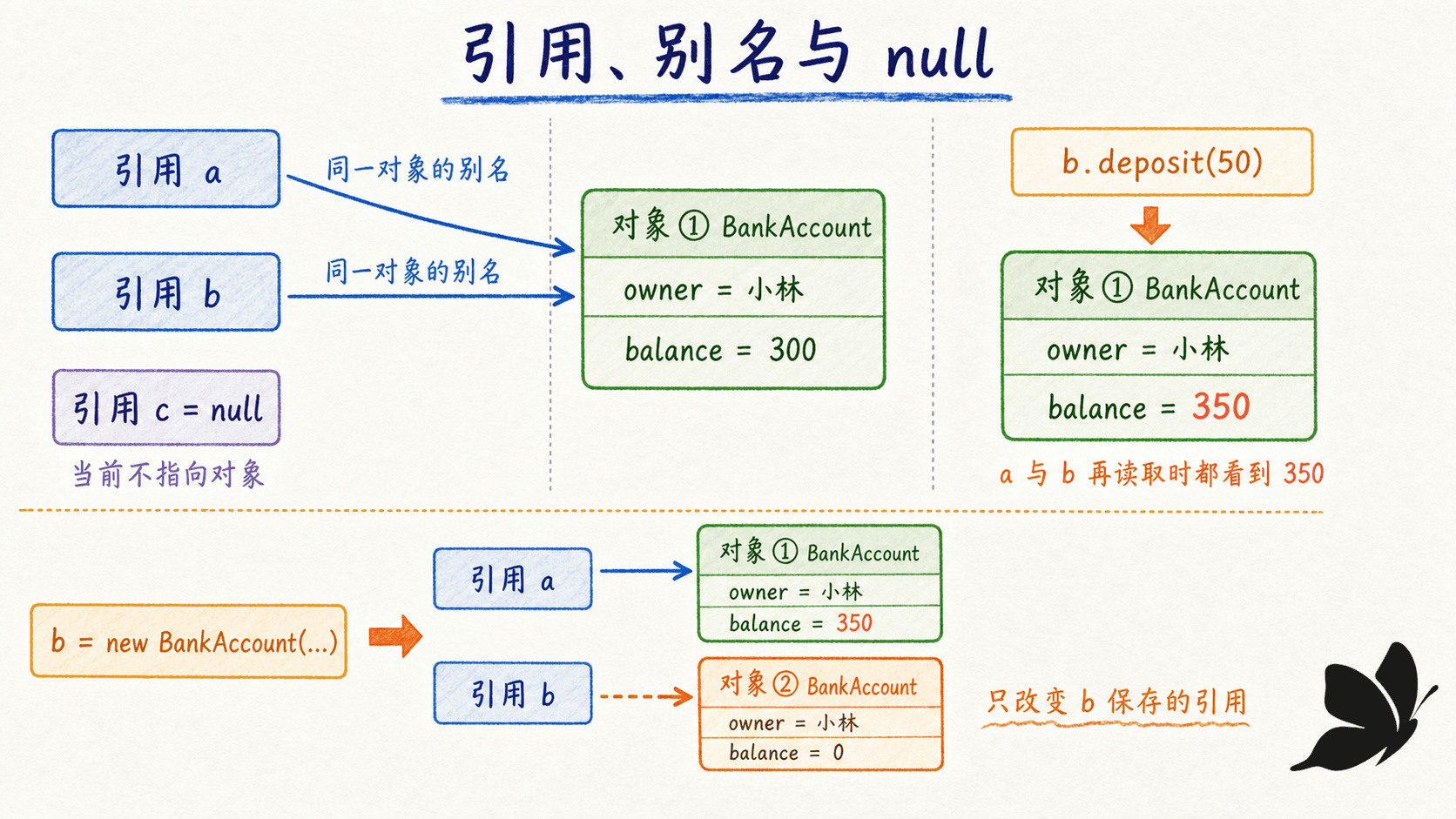Java 引用变量、共享别名与 null 的关系图
