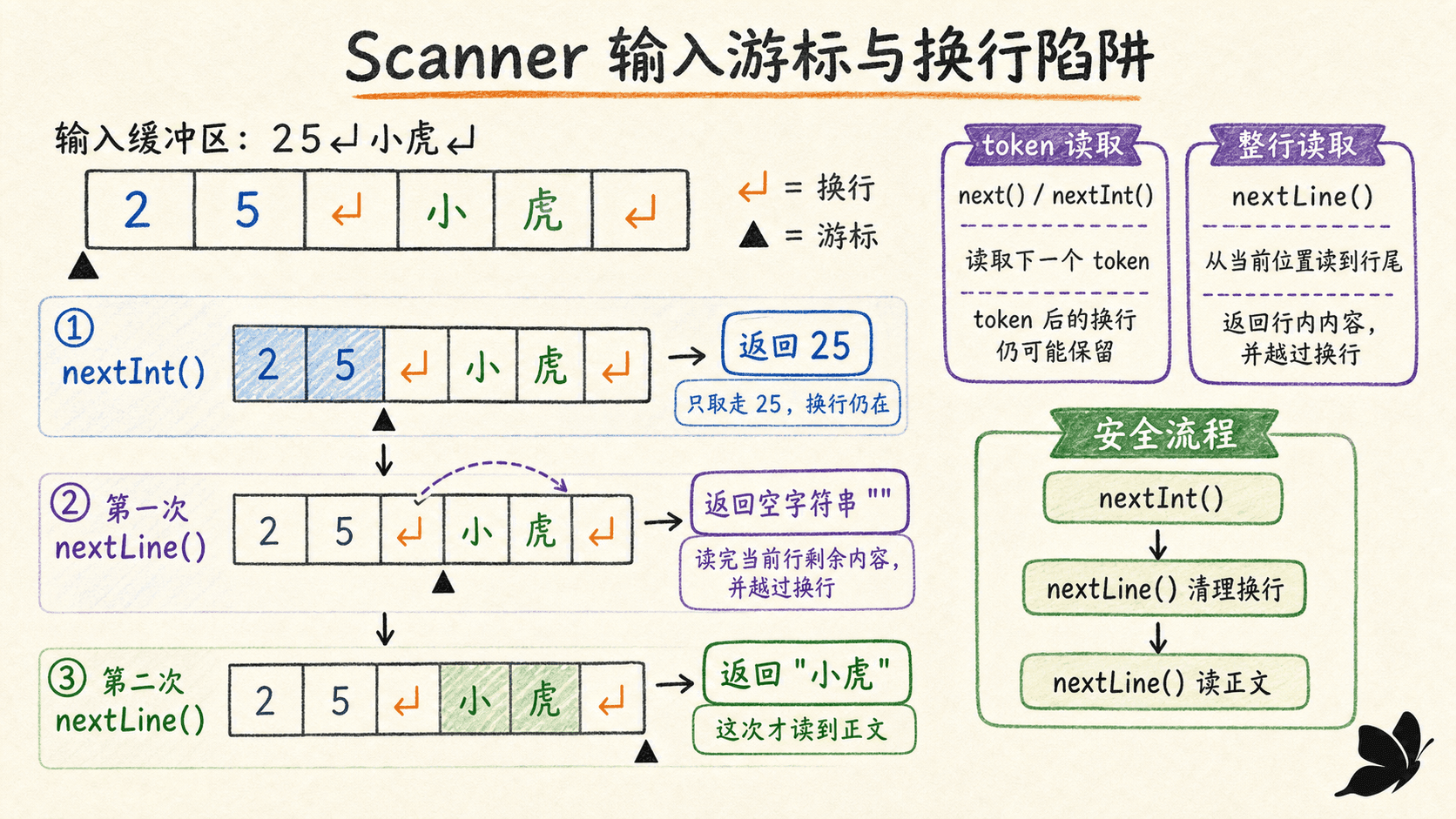 Scanner 按 token 与整行读取时输入光标移动的区别