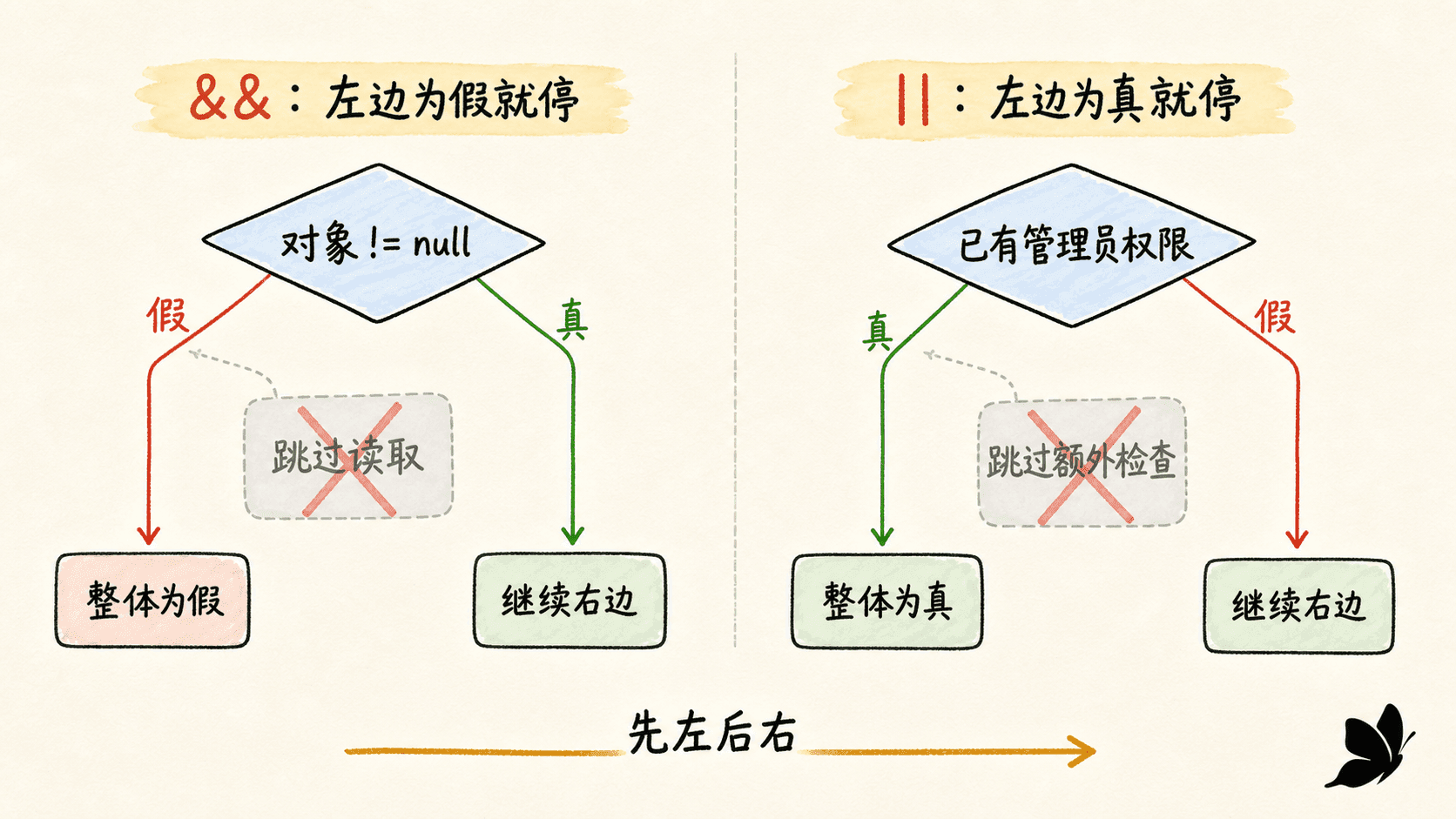 Java 短路求值双栏图:与运算在左边为假时停止并跳过读取,或运算在左边为真时停止并跳过额外检查