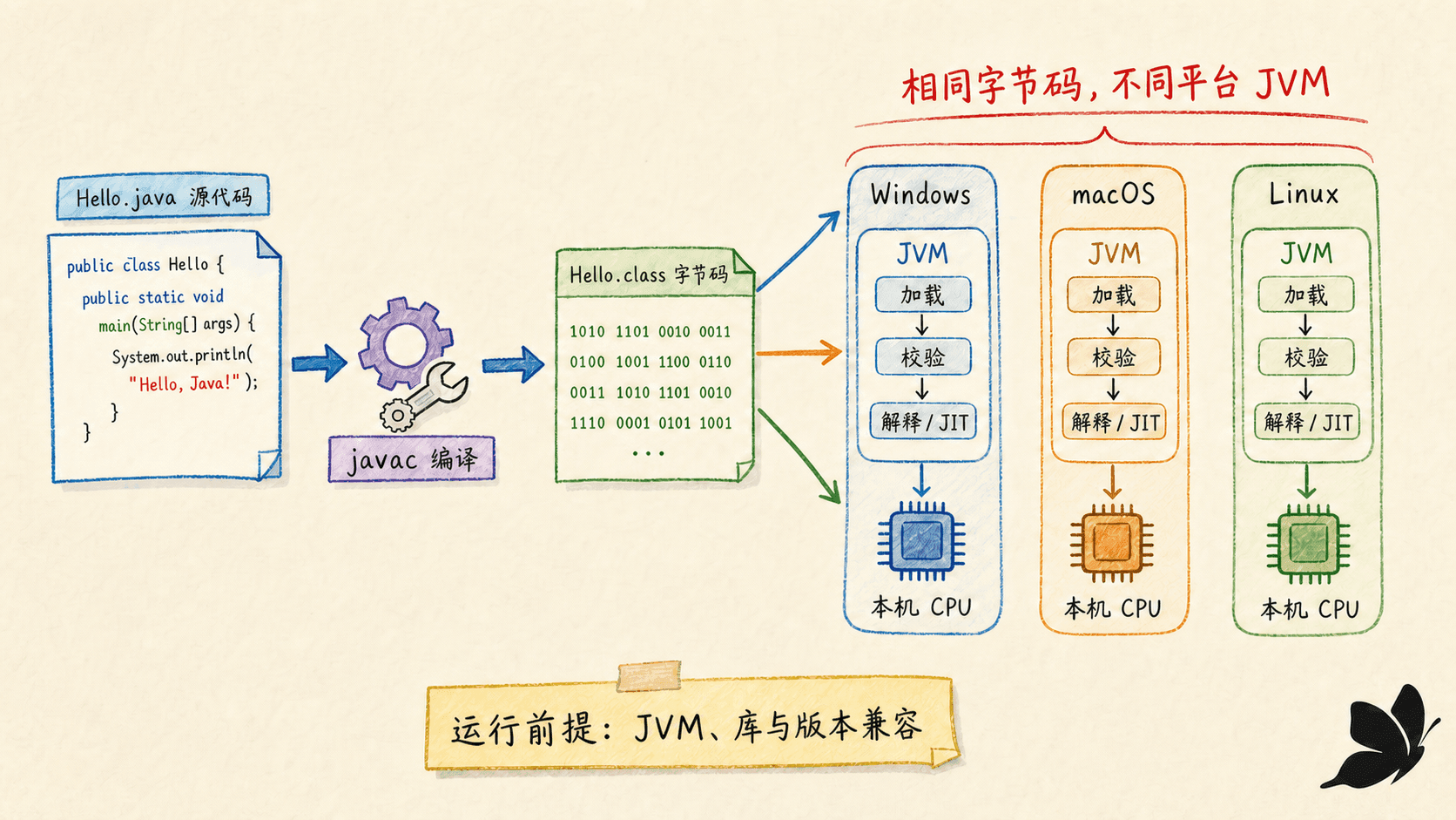 Java 源文件经过编译并在不同平台 JVM 上运行