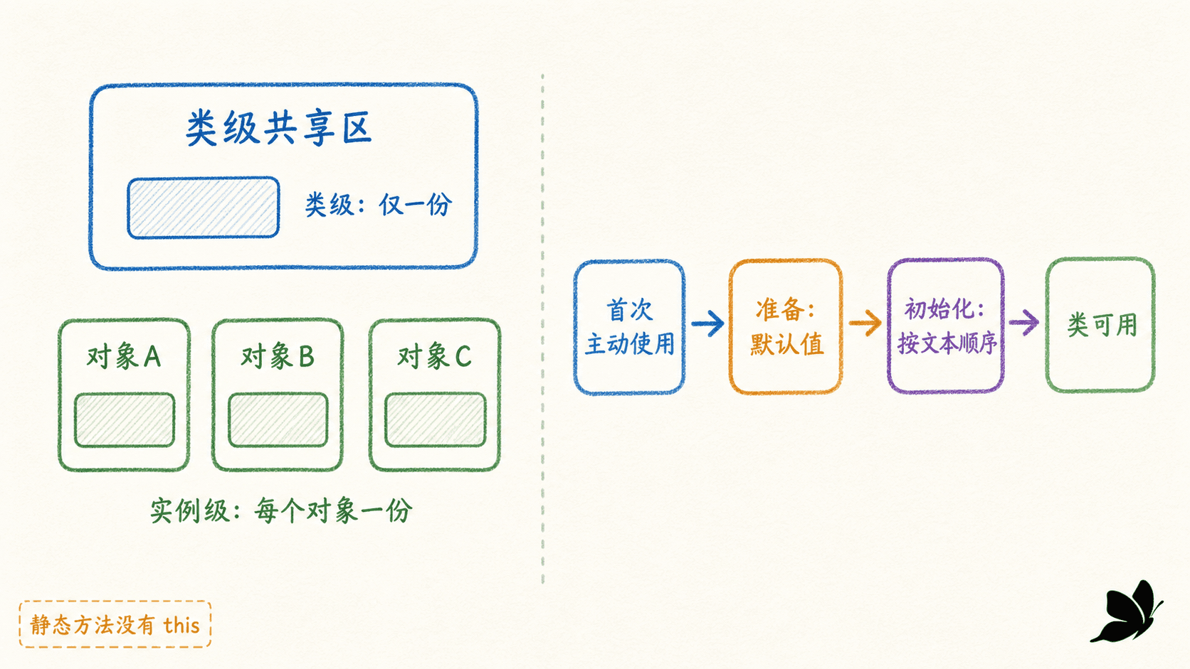 Java static 与类初始化流程:类级字段共享一份,实例字段由每个对象独立持有