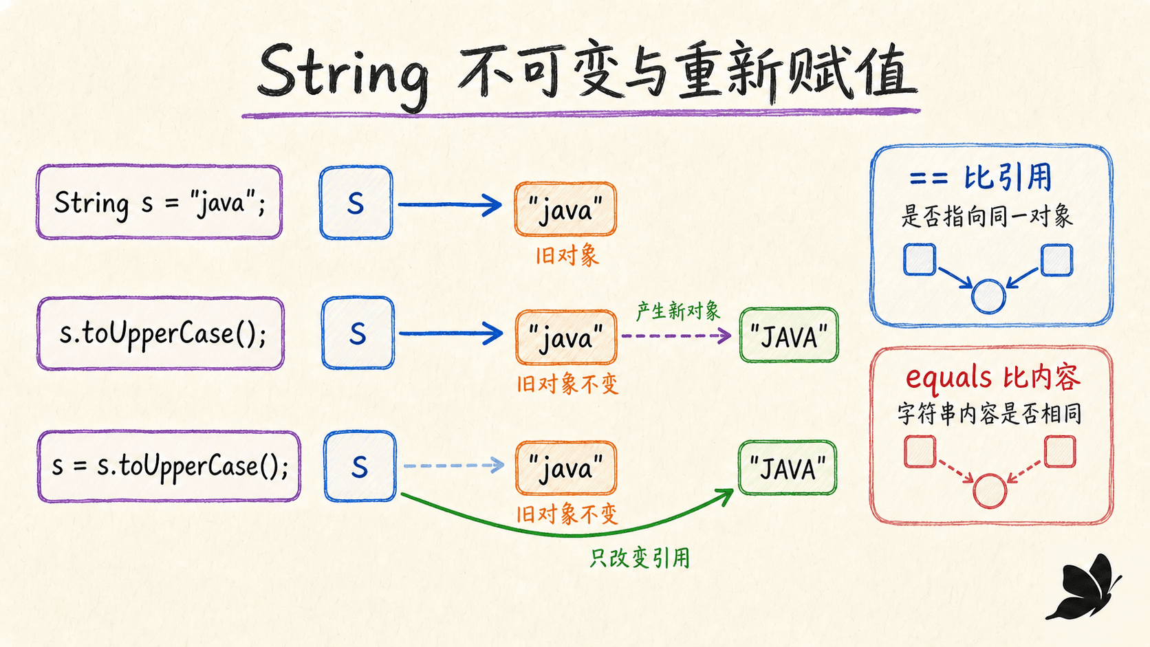 Java String 不可变、重新赋值和常用操作的关系