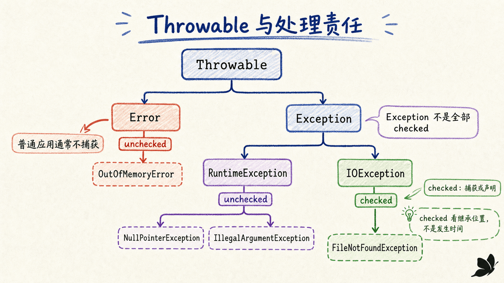 Throwable、Error、Exception 与 checked/unchecked 的分类图