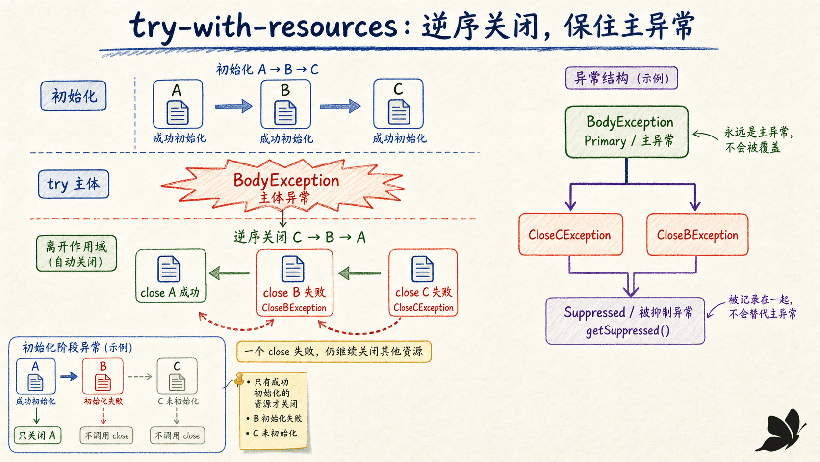 try-with-resources 的初始化、逆序关闭和 suppressed 异常关系图
