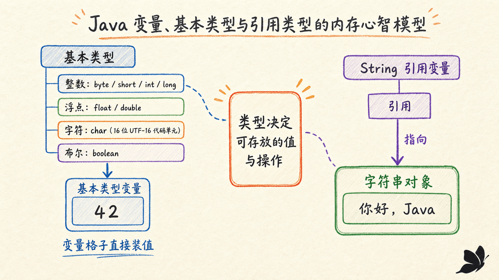 Java 八种基本类型与 String 引用变量的内存心智模型