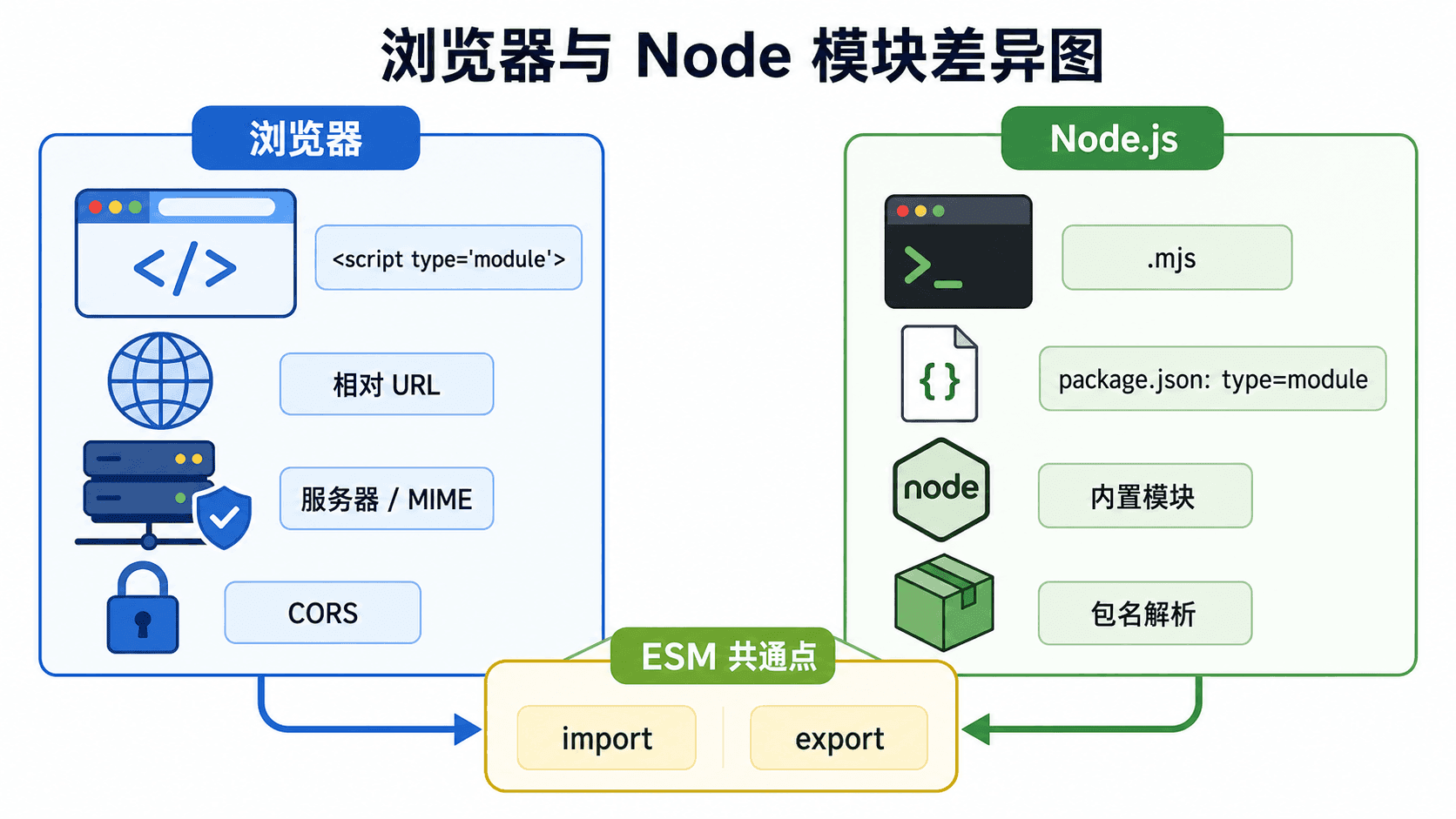浏览器与 Node.js 模块差异图,展示浏览器通过 script type module、URL、MIME、CORS 加载模块,Node.js 通过 mjs、package.json type module、内置模块和包名解析模块,两者共同使用 ESM import/export。
