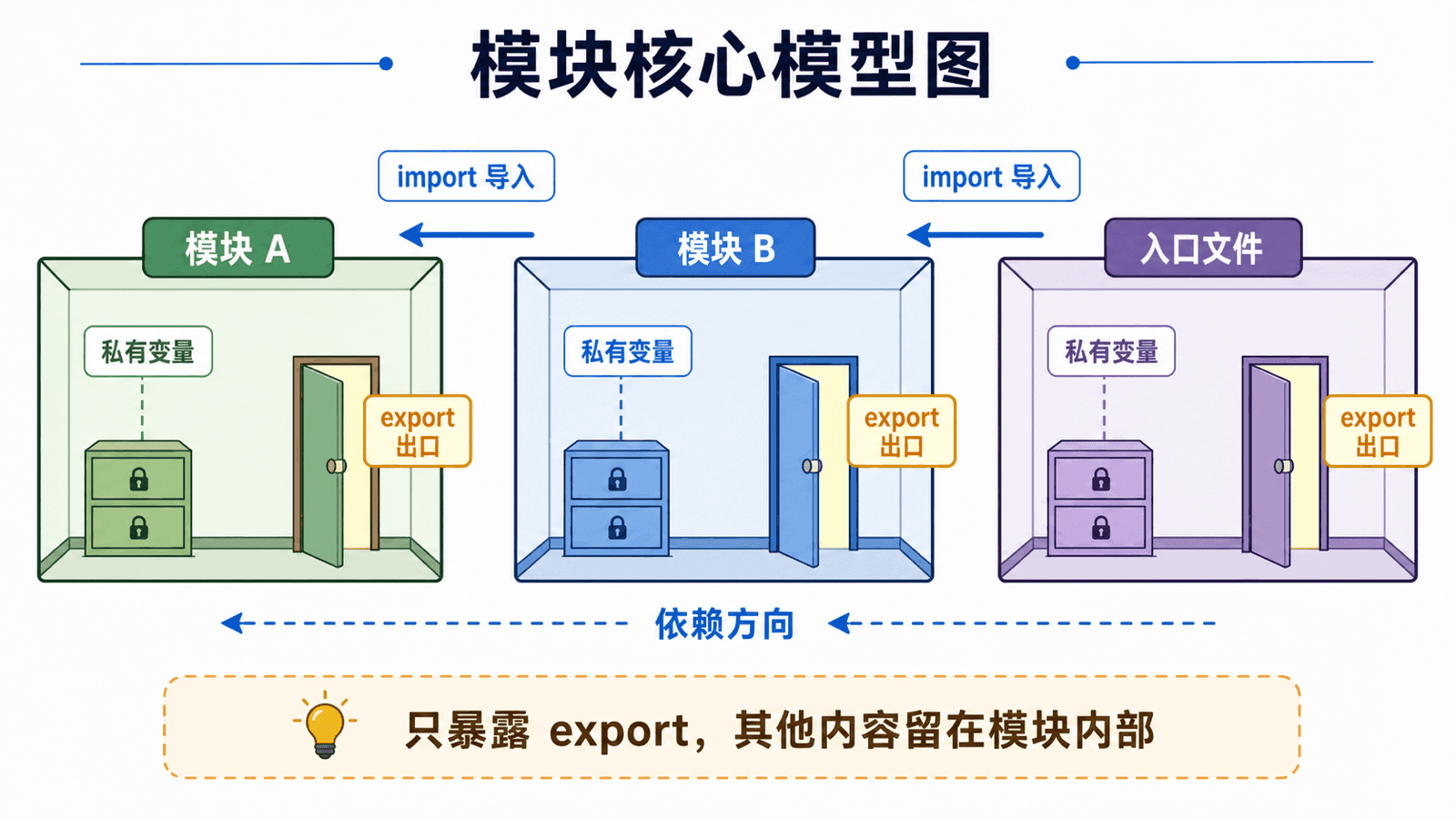 模块核心模型图,展示 ES modules 中模块像独立房间,私有变量留在内部,通过 export 出口暴露内容,并由 import 按依赖方向连接。