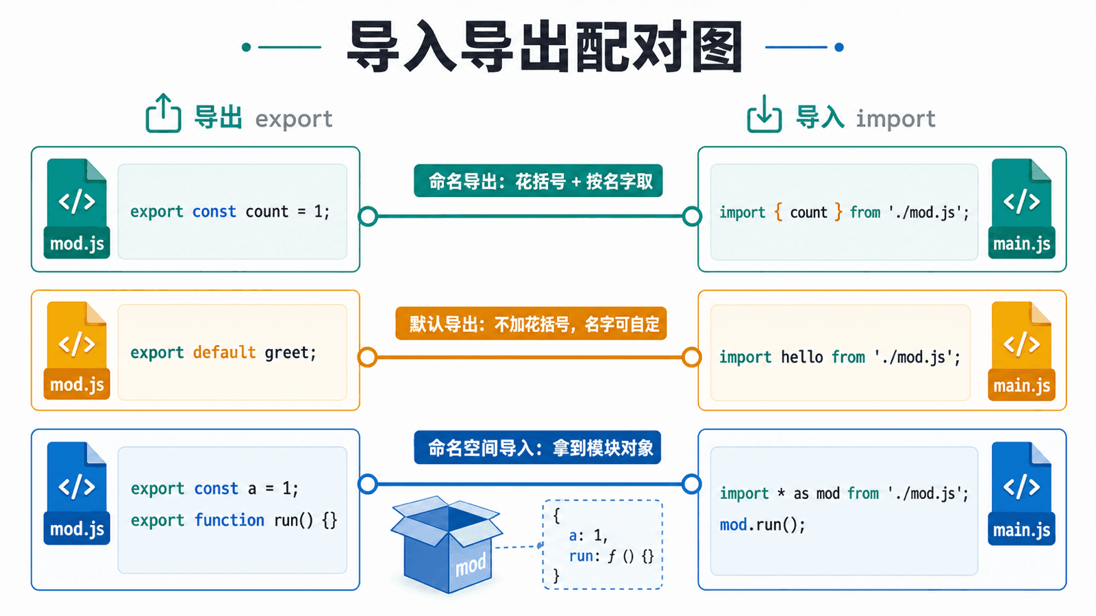 导入导出配对图,展示命名导出、默认导出和命名空间导入的配对关系。