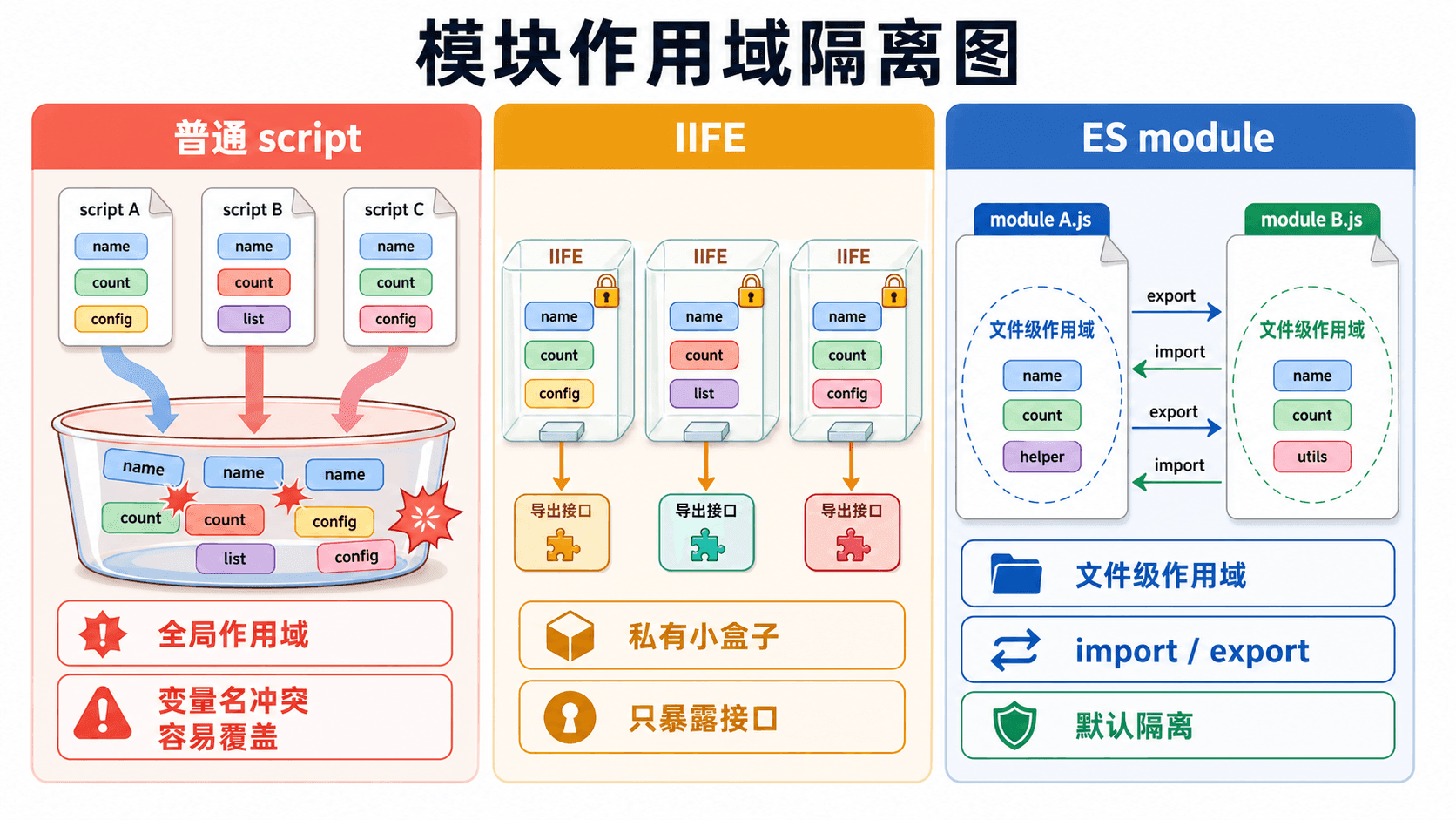 模块作用域隔离图,对比普通 script 的全局变量冲突、IIFE 私有作用域和 ES module 文件级作用域。