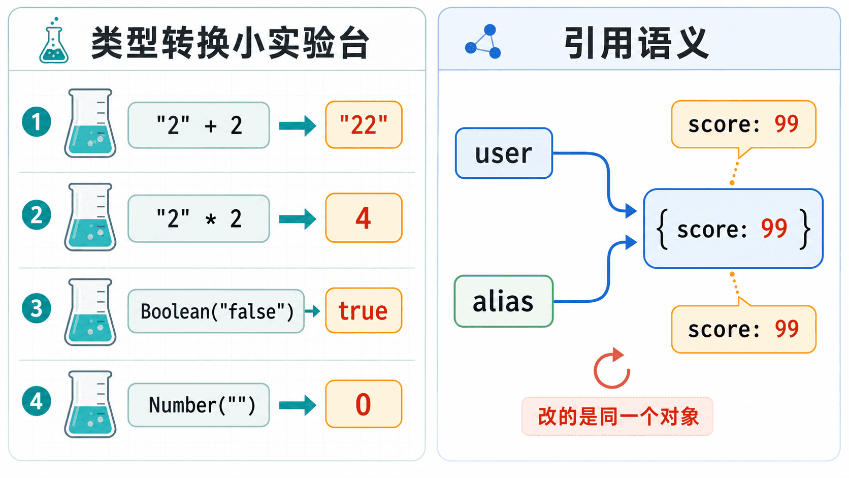 JavaScript 类型转换与引用语义教学插图,左侧展示字符串加法、乘法、布尔转换和空字符串转数字,右侧展示 user 与 alias 指向同一个对象并共享 score 修改结果。