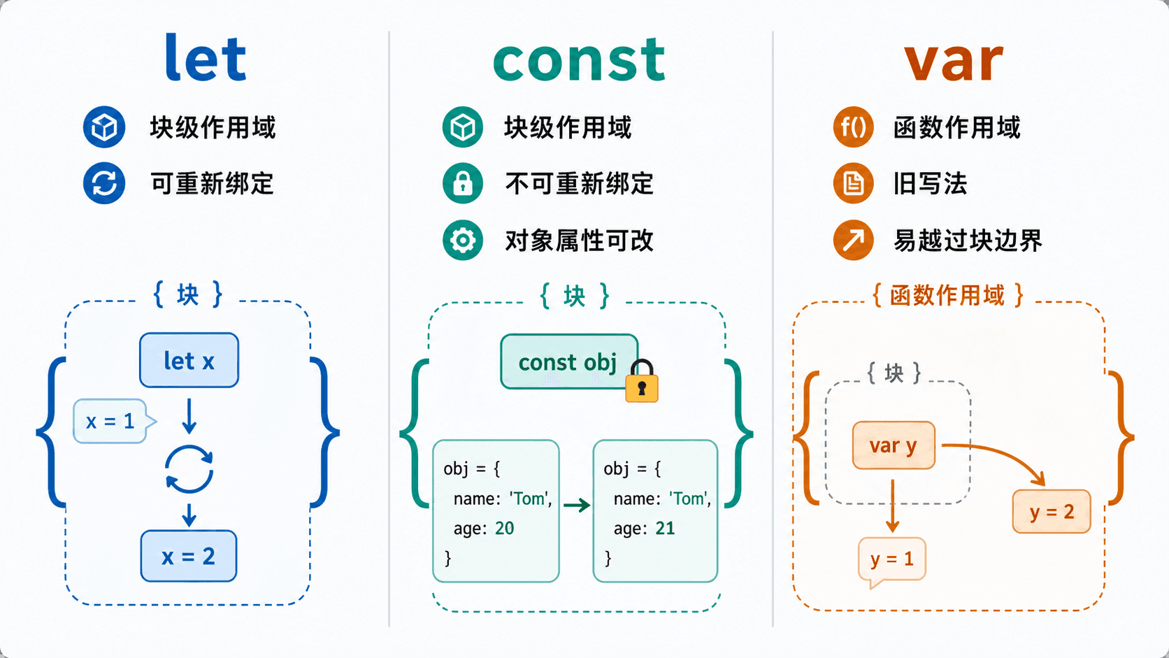 JavaScript 中 let、const、var 的变量声明与作用域对比图,展示块级作用域、函数作用域、重新绑定和对象属性修改。