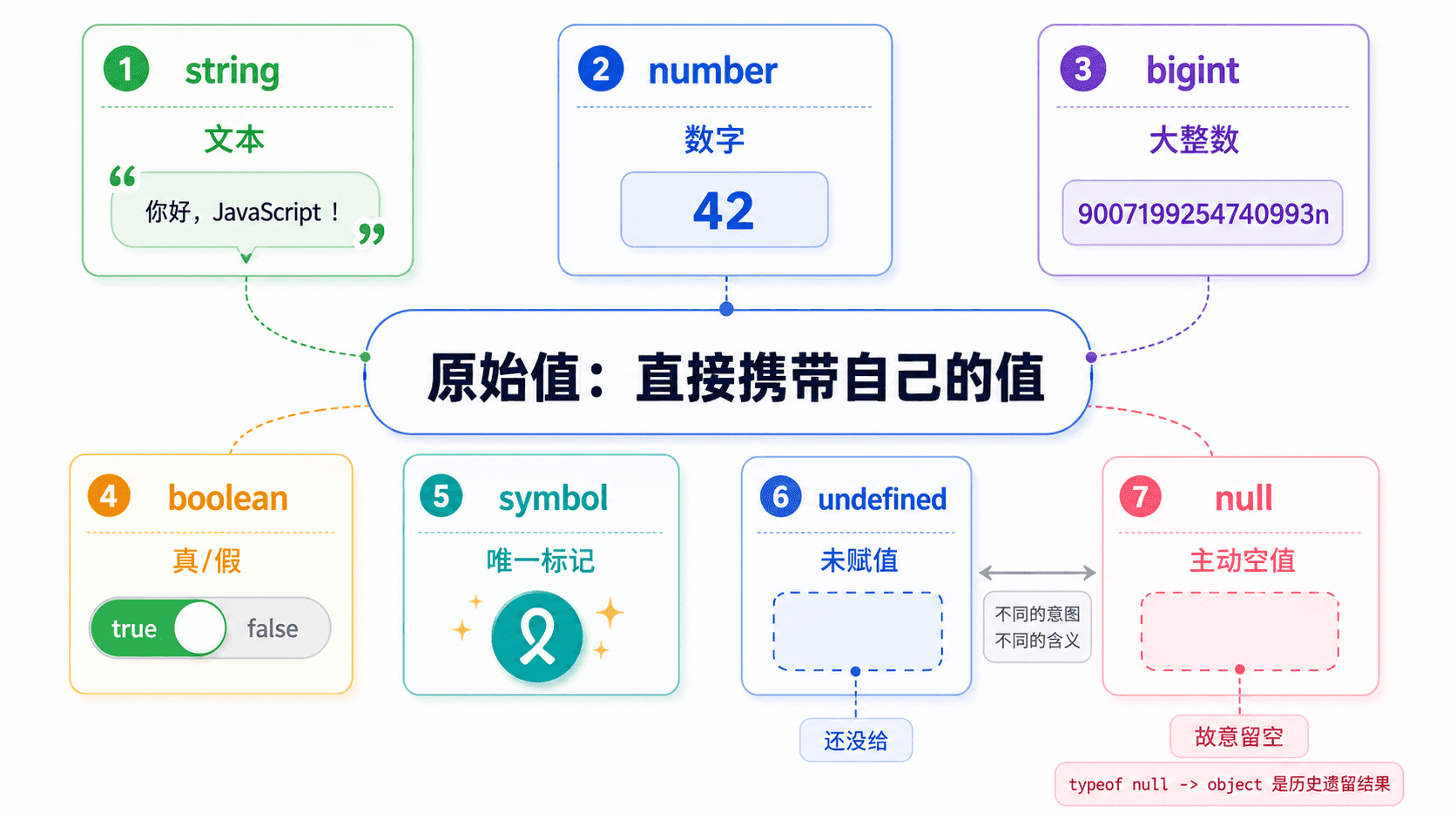 JavaScript 原始类型家族信息图,展示 string、number、bigint、boolean、symbol、undefined 和 null,并区分 undefined 表示还没给、null 表示故意留空。