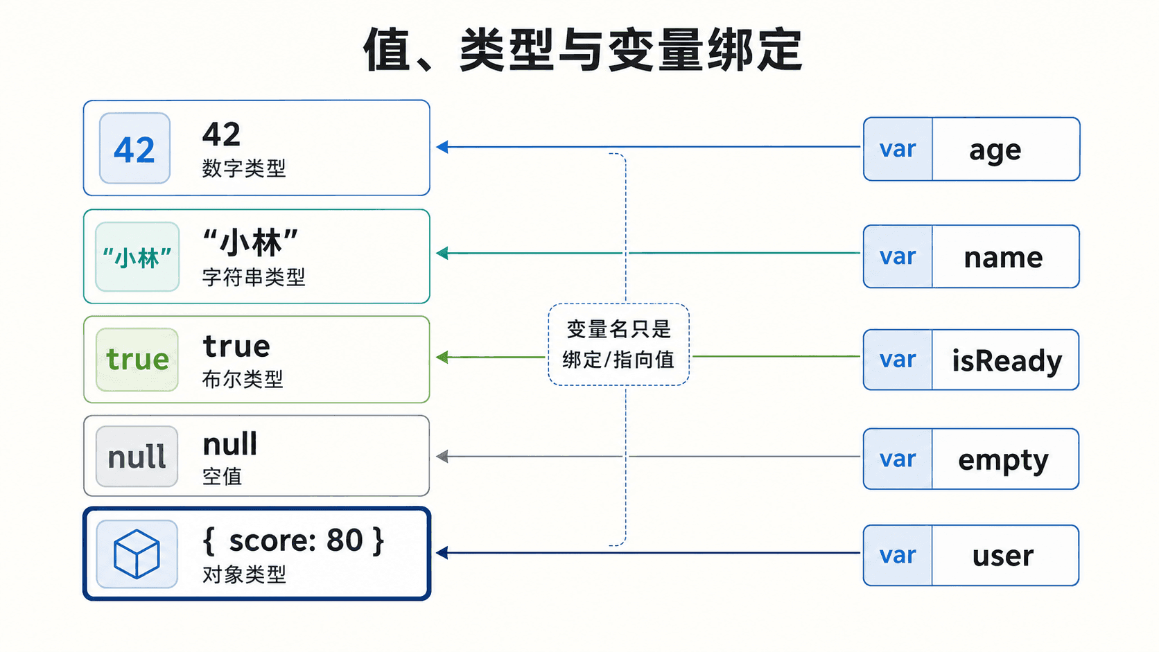 JavaScript 值、类型与变量绑定示意图,变量名 age、name、isReady、empty、user 通过连线指向对应的值和类型。