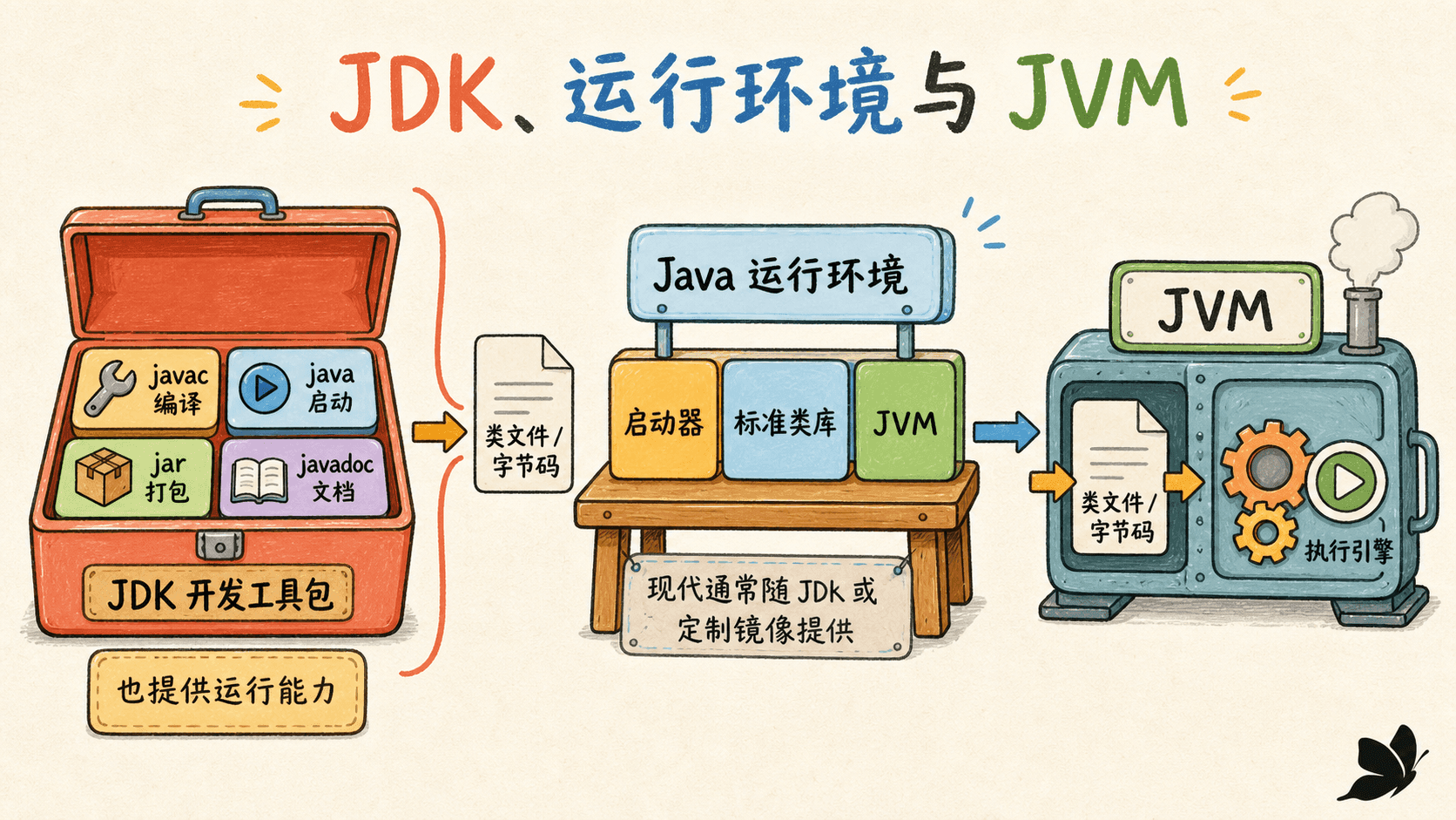 JDK、Java 运行环境与 JVM 的职责关系