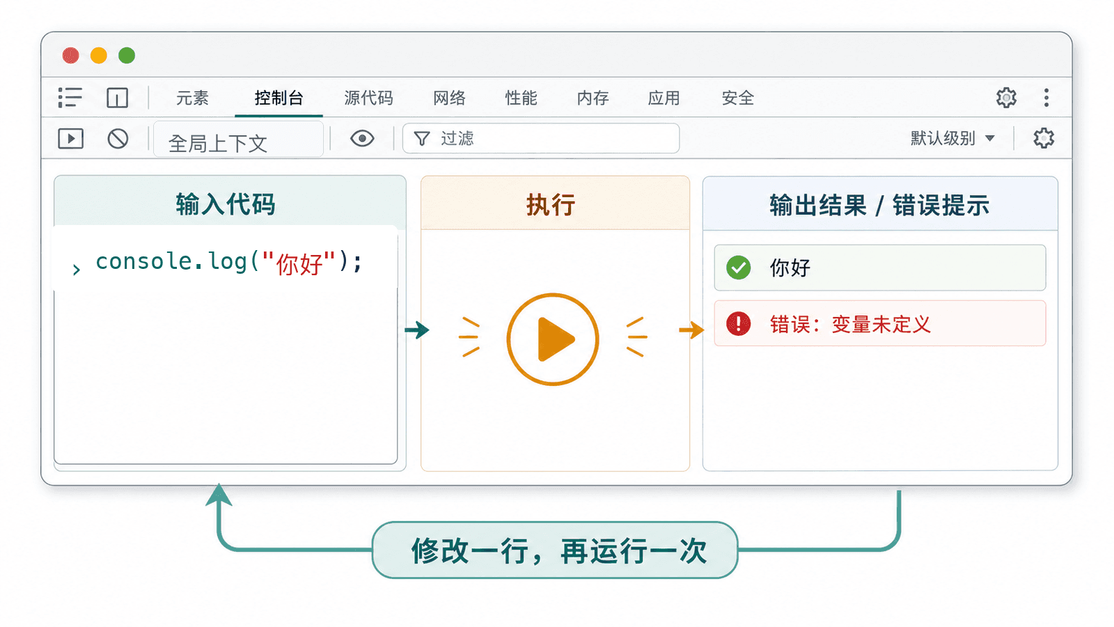 JavaScript 控制台实验流程图,展示输入代码、执行、查看输出、修改代码、再次观察的循环。