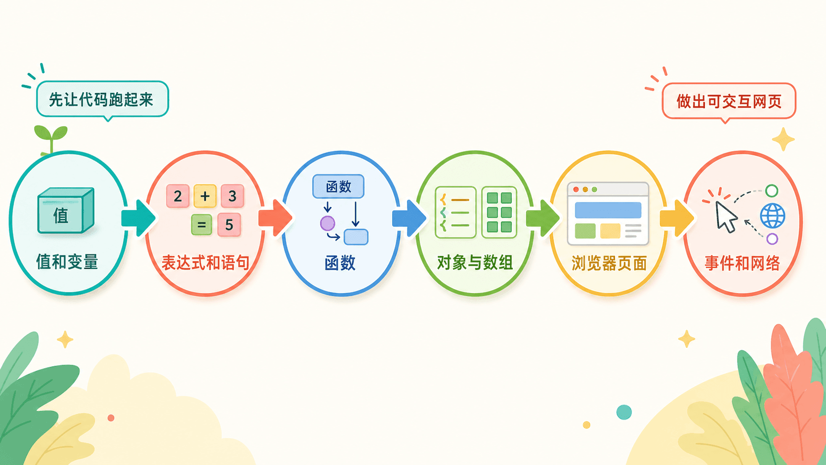 JavaScript 初学路线图,按值与变量、表达式与语句、对象数组函数、浏览器和网络四个阶段展开。