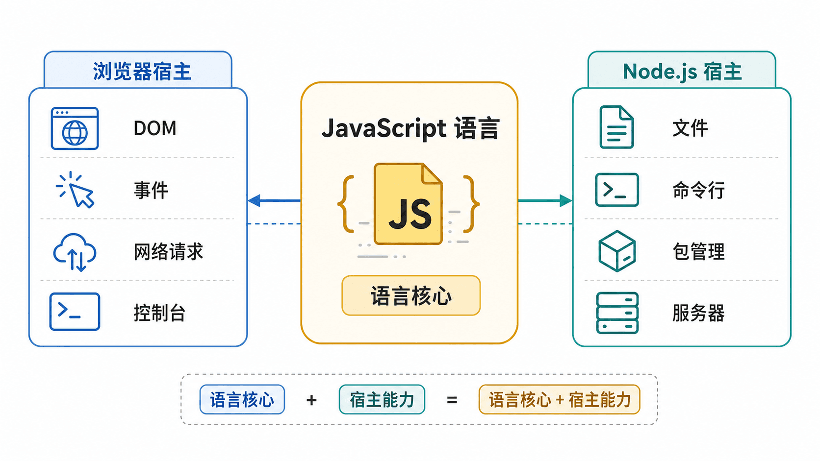 JavaScript 在语言、宿主环境和页面之间的关系图,展示 ECMAScript 语言核心、浏览器 API、Node.js API 和用户交互之间的边界。