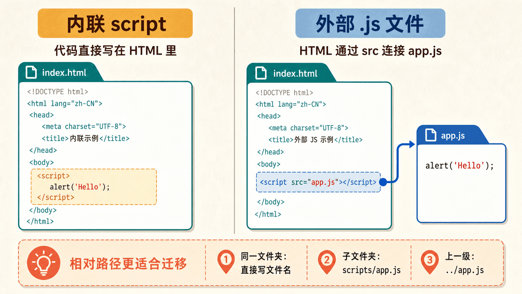 HTML 页面通过 script 标签连接 JavaScript 文件的示意图,展示浏览器加载 HTML、遇到 script、执行脚本并把结果反馈到控制台。
