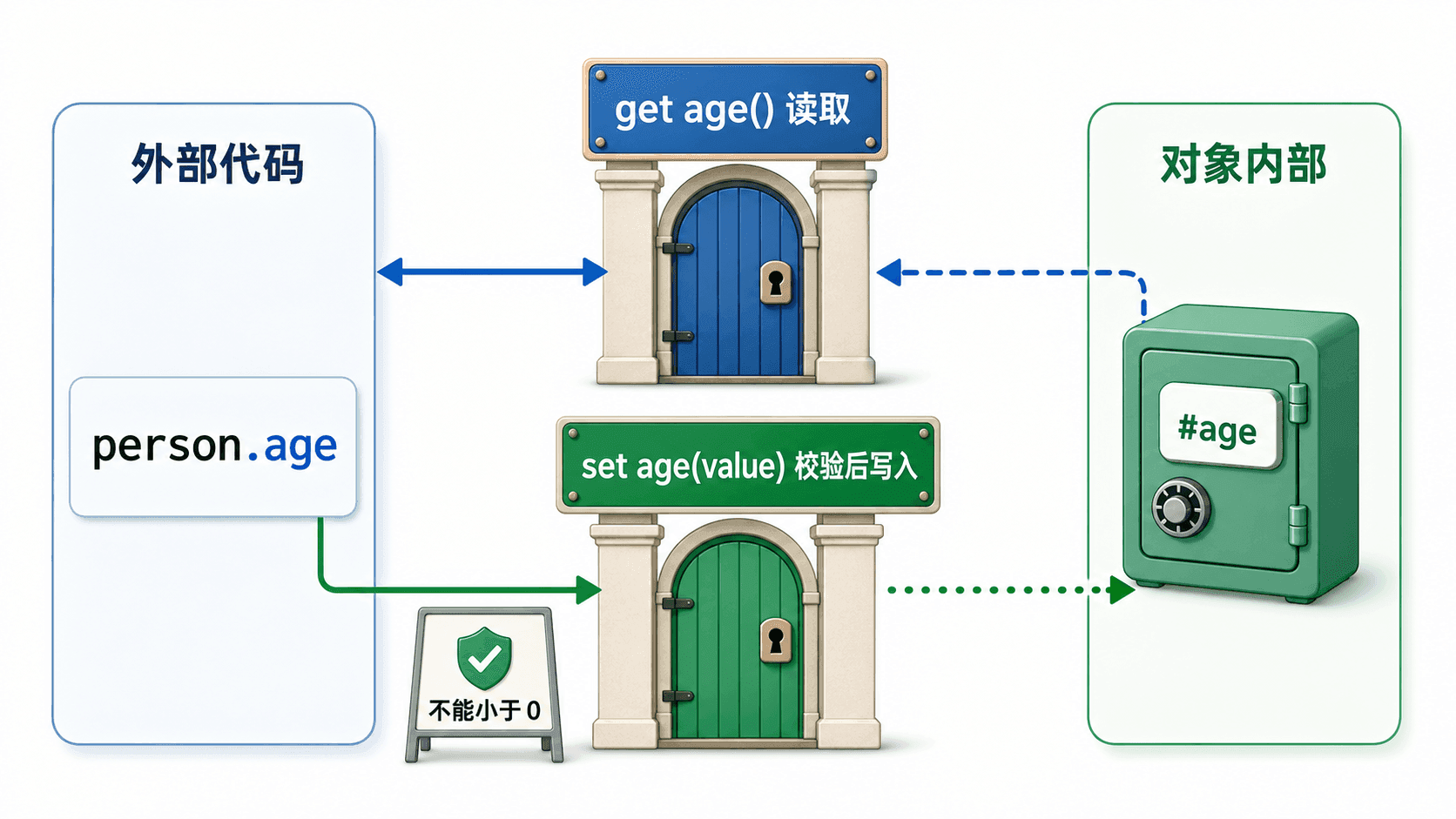 JavaScript getter/setter 与私有字段的门卫模型图,外部代码通过 get age() 读取、通过 set age(value) 校验后写入对象内部的 #age,setter 检查不能小于 0。