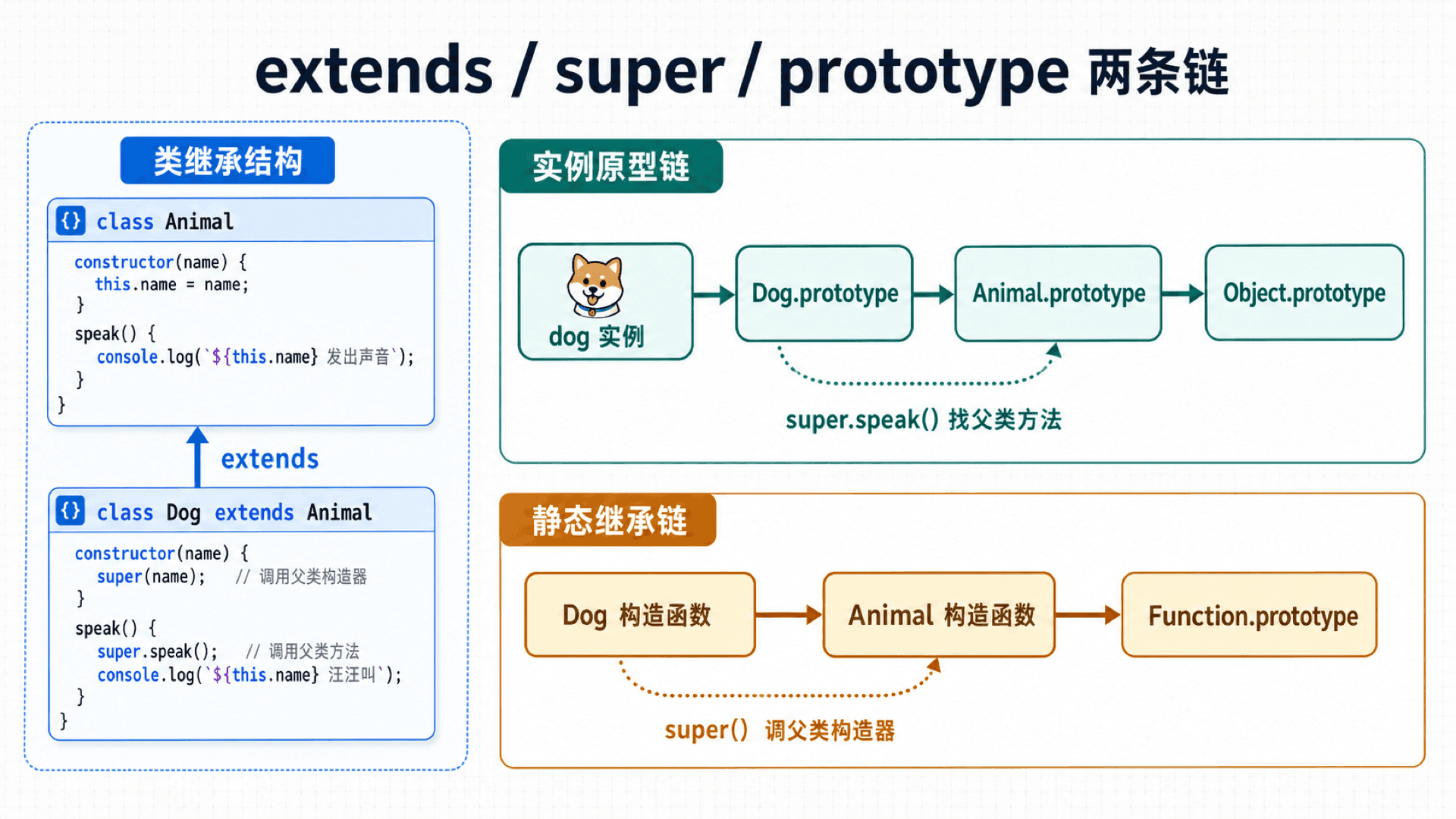 JavaScript 类继承教学图,展示 Animal 到 Dog 的 extends 关系,以及 dog 实例原型链和 Dog 静态继承链,并标注 super 调用父类构造器与父类方法。