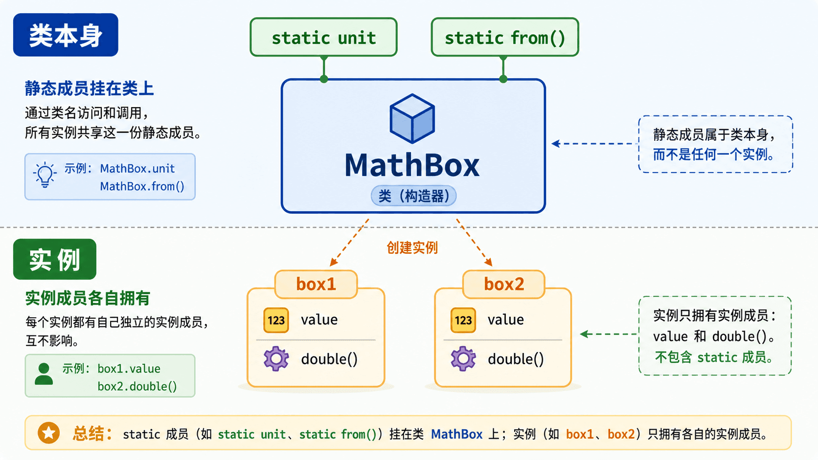 JavaScript 类教学图,说明 static unit 和 static from() 属于 MathBox 类本身,box1 和 box2 实例只拥有 value 和 double()。