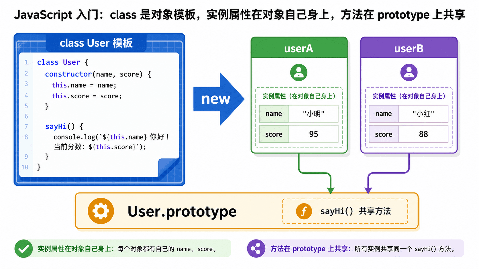 JavaScript 类与原型示意图,展示 class User 作为对象模板,通过 new 创建 userA 和 userB,实例属性 name、score 位于对象自身,sayHi 方法在 User.prototype 上共享。