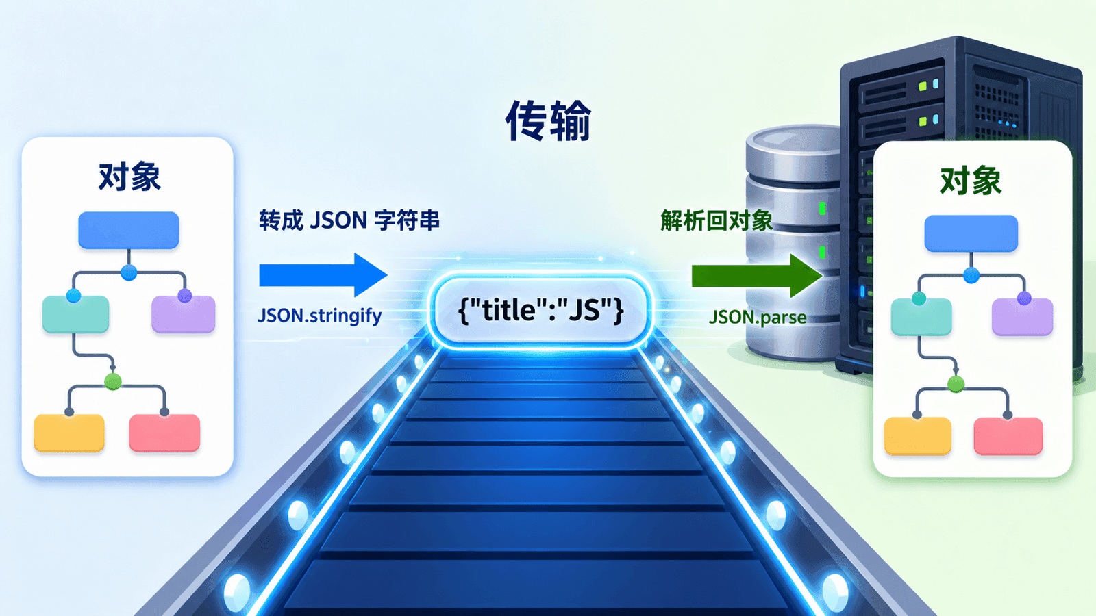 JSON 作为网络传输中的数据桥,对象经过 JSON.stringify 转成 JSON 字符串进行传输,再由 JSON.parse 解析回对象。