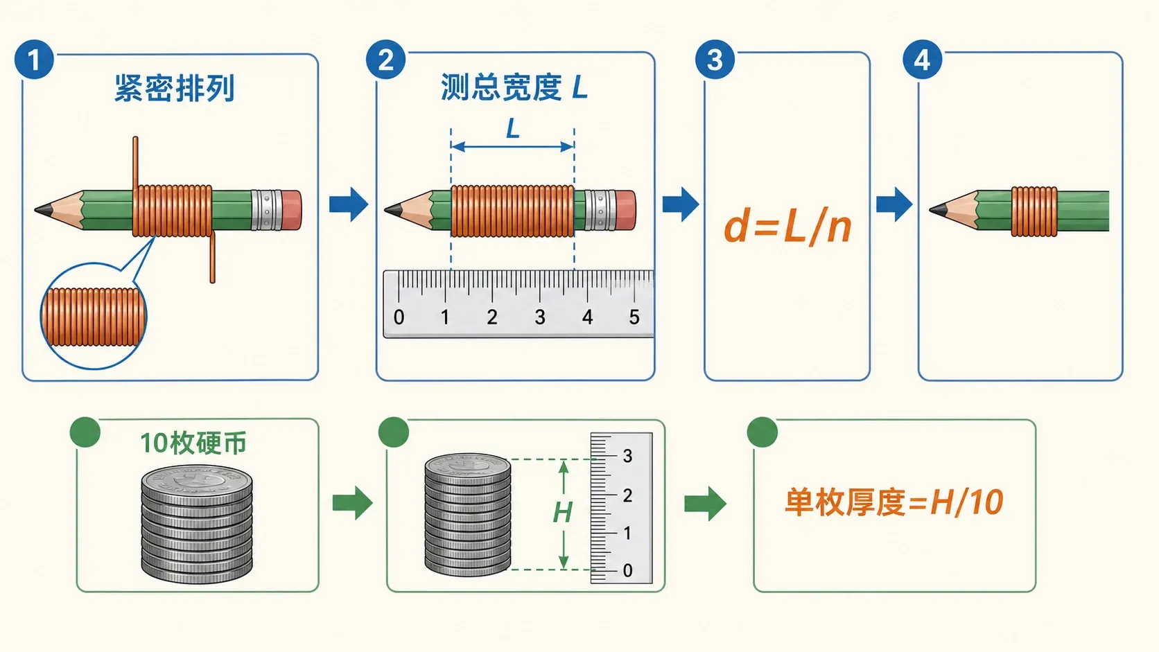 细铜丝直径与硬币厚度的累积测量方法