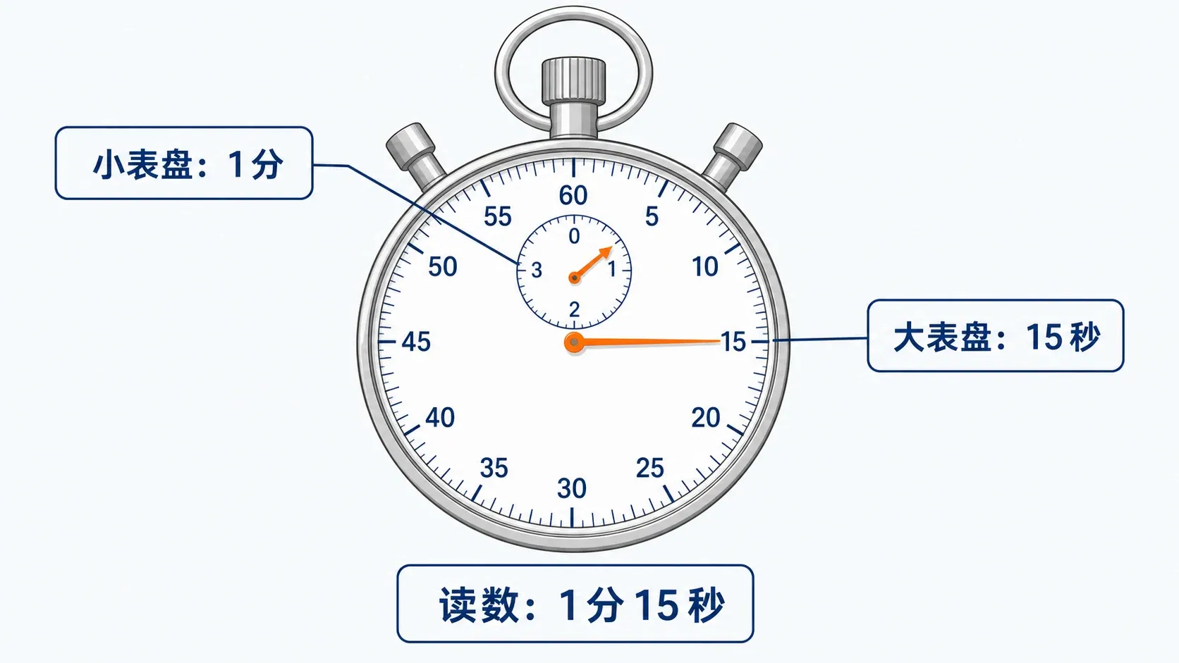机械停表的小表盘、大表盘与合并读数