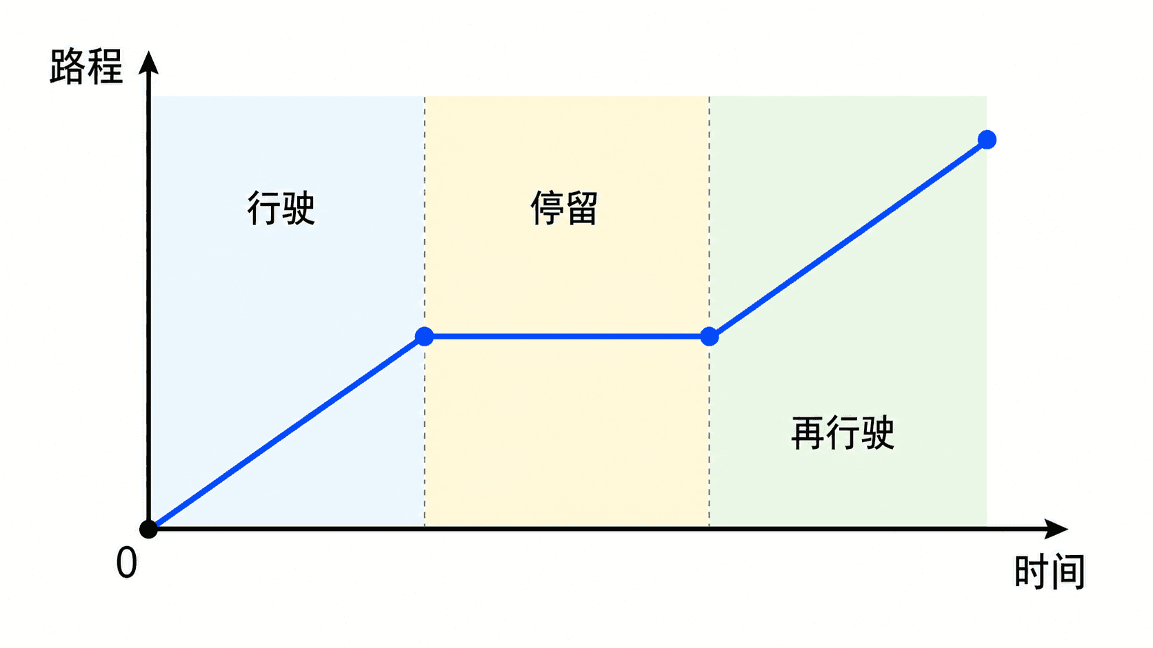 含行驶、停留和再行驶过程的简单路程—时间图像