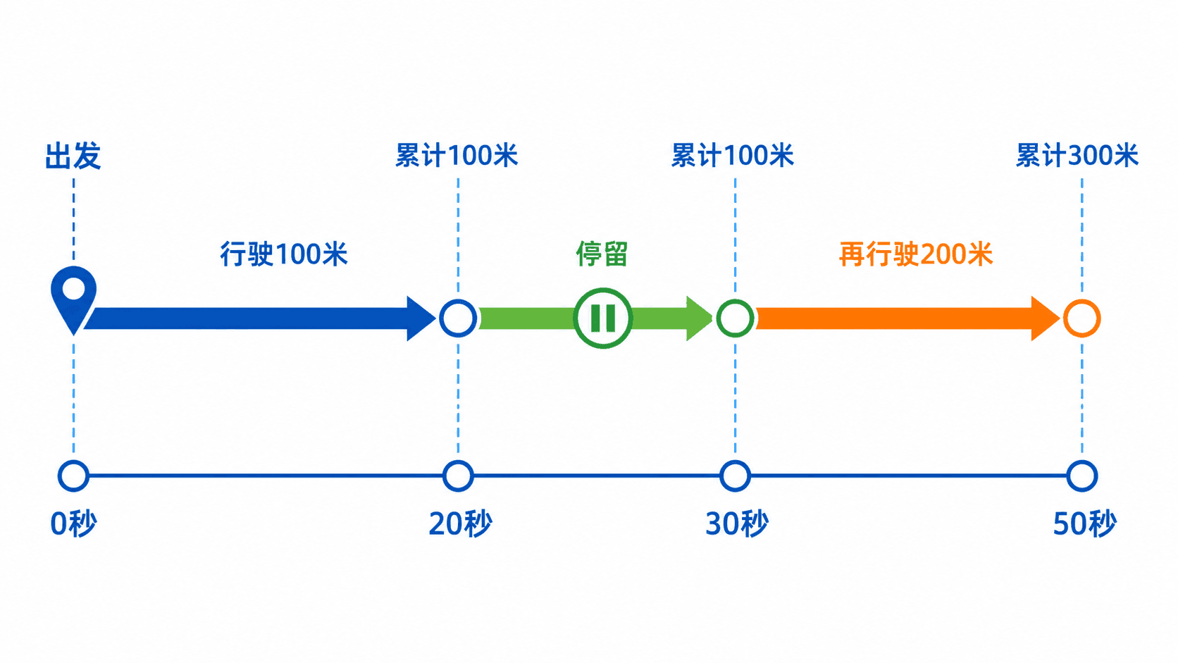 公交车分段运动时间线:行驶、停留和再行驶的路程与时间累计