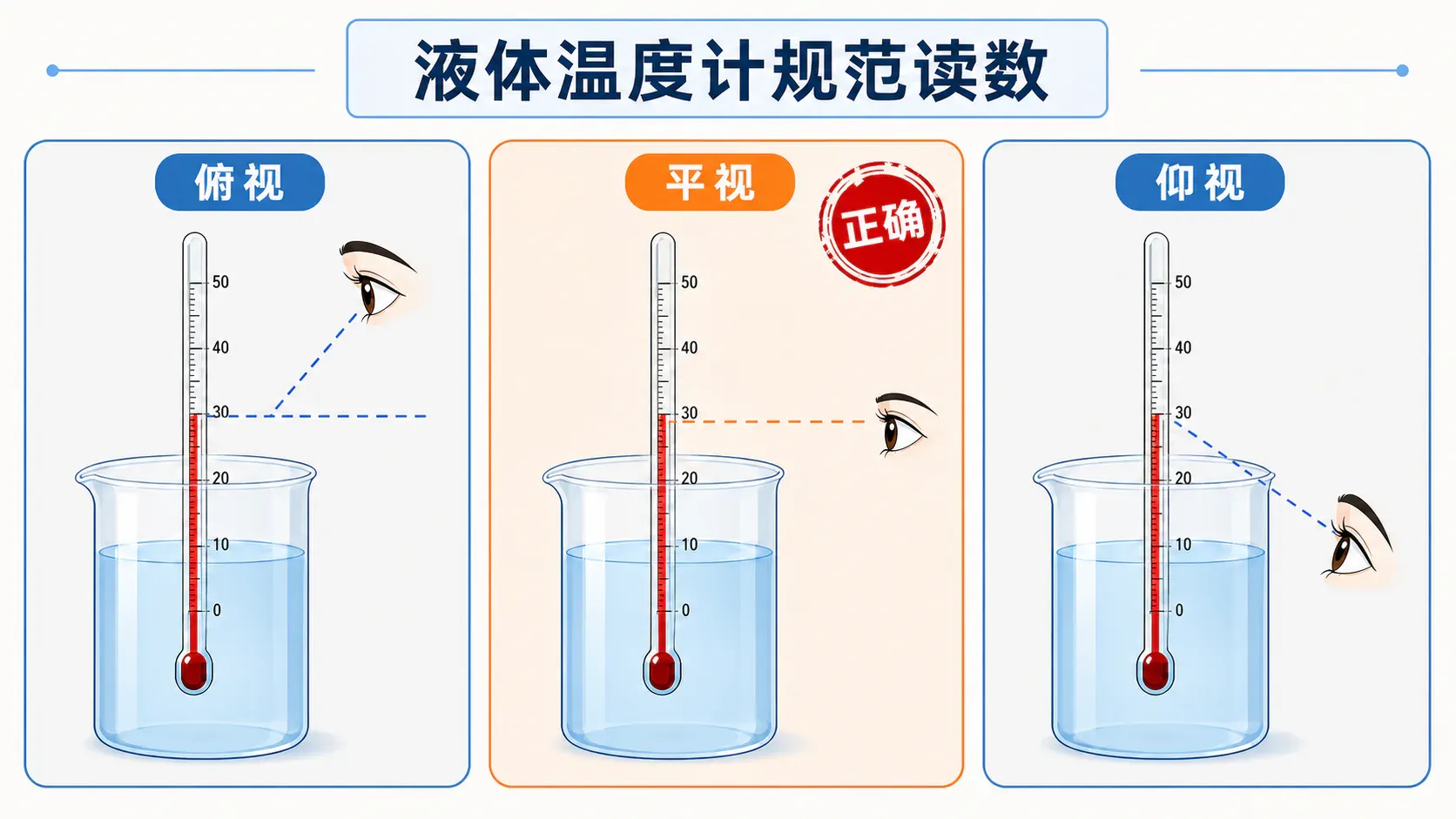 液体温度计俯视、平视与仰视读数对比