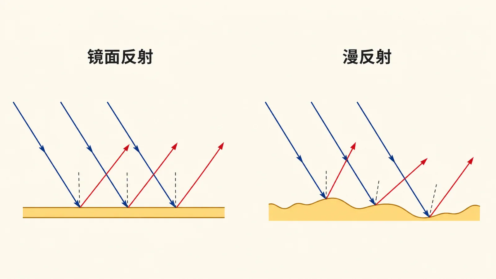 平行光分别照到光滑表面和粗糙表面后的镜面反射与漫反射