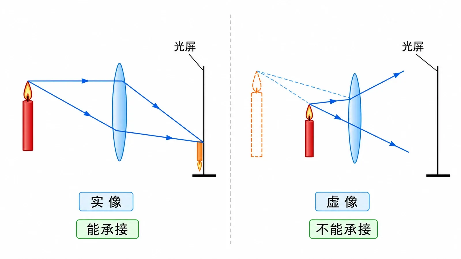 实像由真实会聚光线形成并能用光屏承接,虚像由反向延长线相交得到且不能用光屏承接