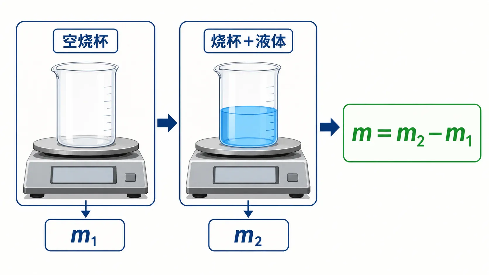 用差量法测量液体质量
