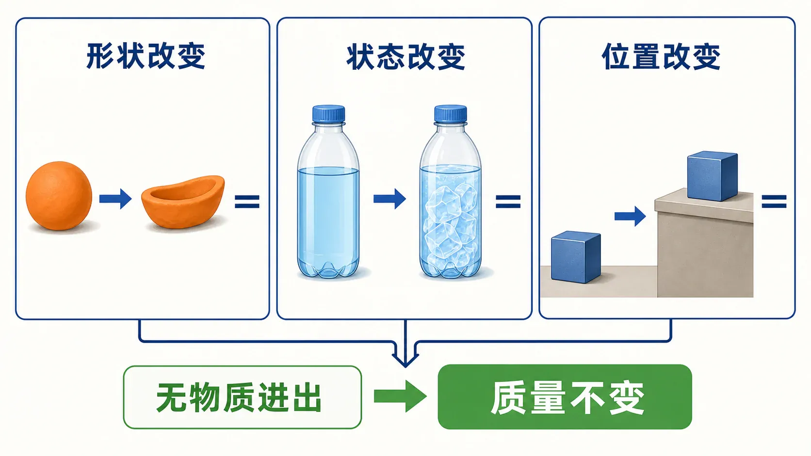 形状、状态和位置改变时的质量判断