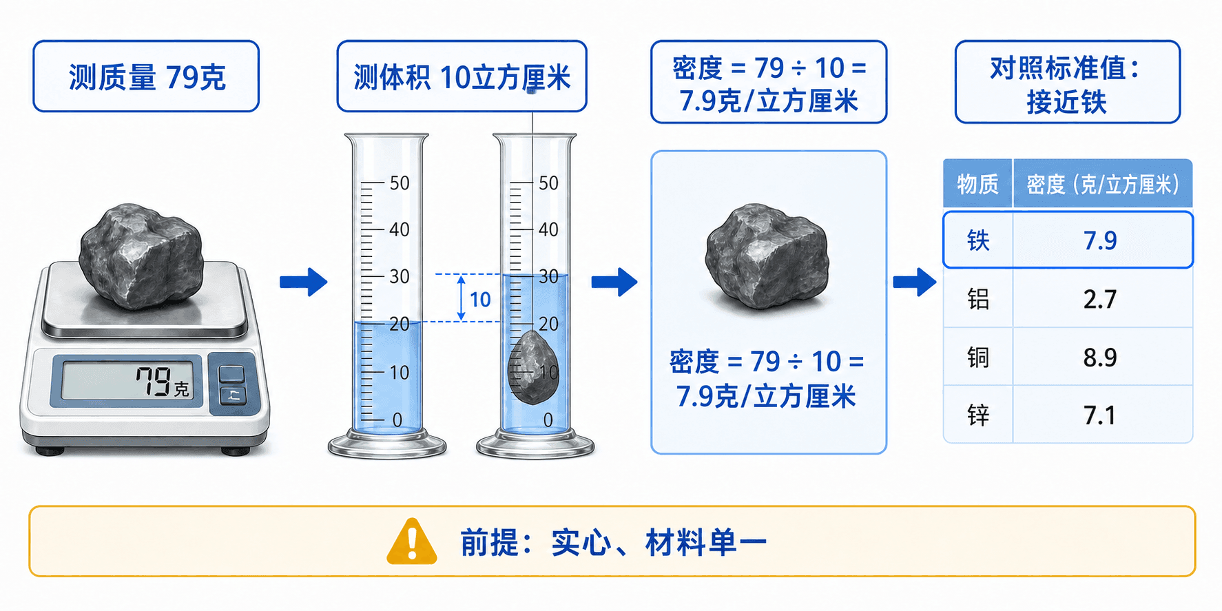 用质量、体积与密度证据链鉴别生活中的材料